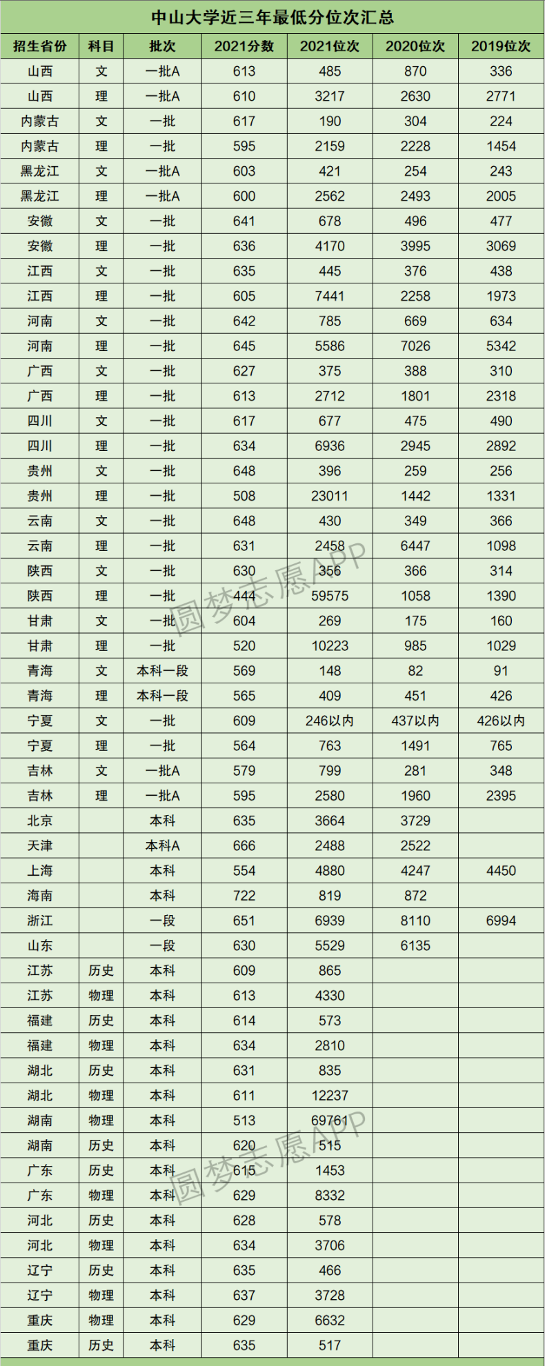 考中山大学要多少分（附：中山大学2022年招生计划）-1