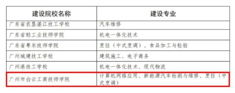 广州工学一体化哪家强-广州白云学院全国技工院校重点专业-1