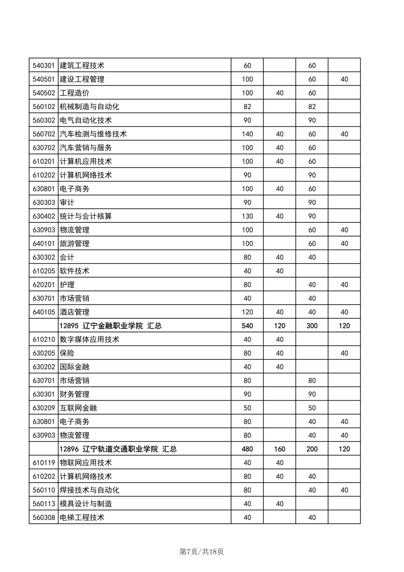 遼寧職業(yè)技術(shù)學(xué)校有哪些專業(yè)？遼寧高職單招學(xué)校有多少？-1