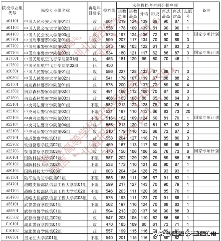 2022年各省份军校录取分数出炉！-1