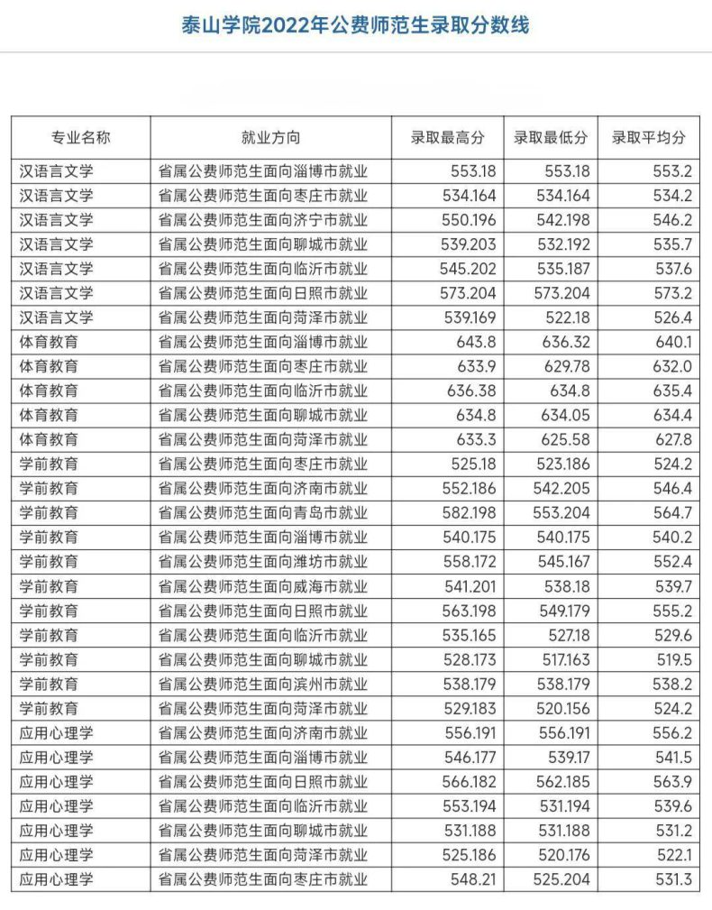 山東省2022年省屬公費師范生錄取分?jǐn)?shù)線-1