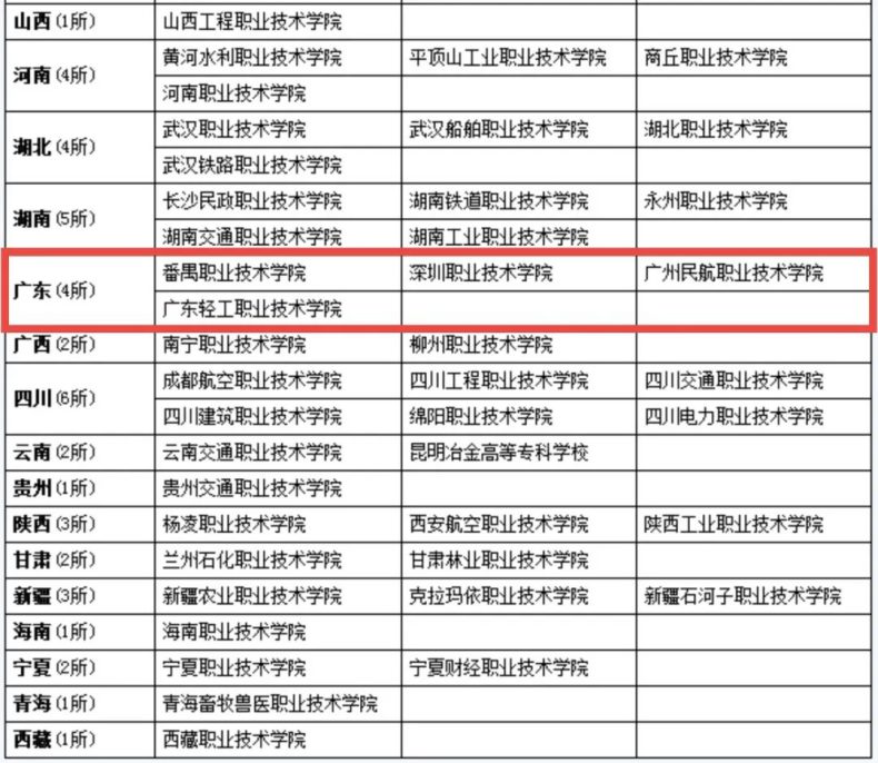 广东比较好的专科大学汇总-1