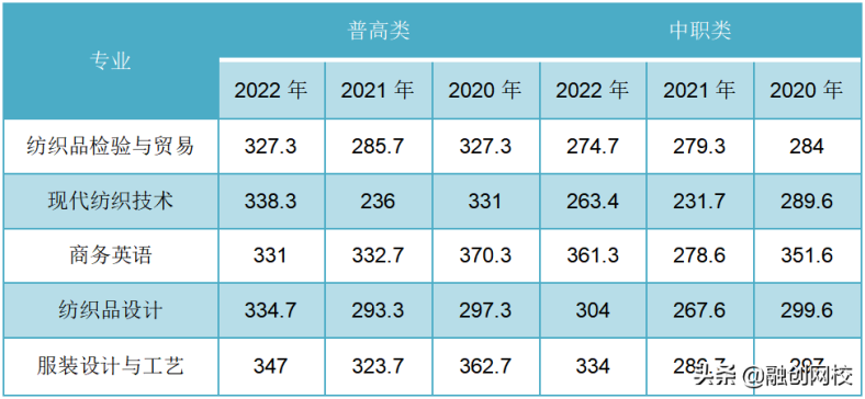 成都纺织高等专科学校有哪些专业（2022年招生计划）-1