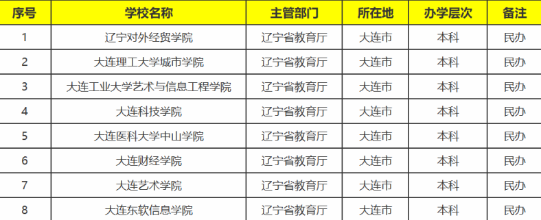 大连有哪些大学值得报考-大连市本科院校排名-1