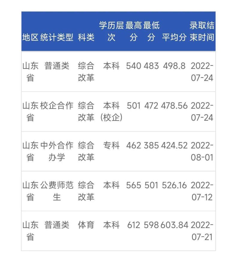 山東省2022年省屬公費師范生錄取分?jǐn)?shù)線-1