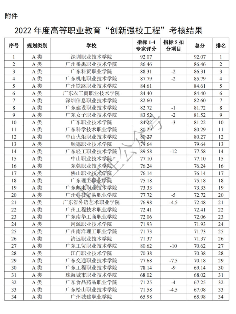 广东比较好的专科大学汇总-1