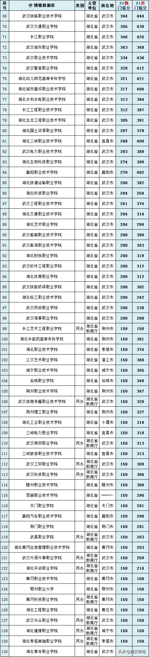 湖北哪些大专院校比较好（附：湖北高校名单）-1