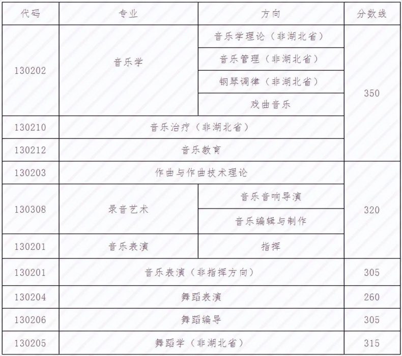 上音、星海、浙音、武音、华中师大2022录取线是多少-1