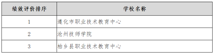 河北省精品中職、名牌中職、特色中職學校名單一覽-1