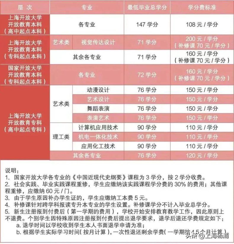 上海开放大学报名-上海专升本学校有多少-1