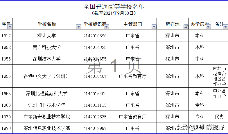 广东省本、专高校全名单（160所）-1