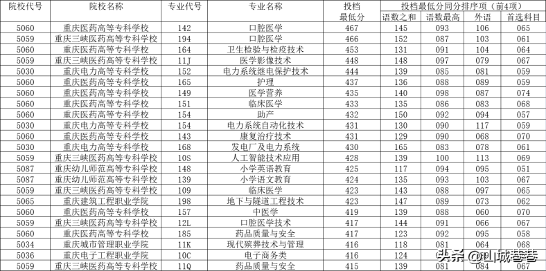 重慶專科批投檔分數(shù)線（附：重慶公辦?？圃盒＃?1