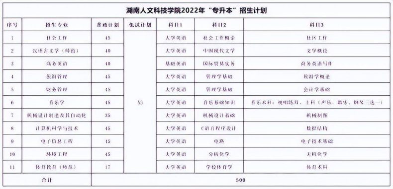 湖南专升本各院校考试科目汇总-1