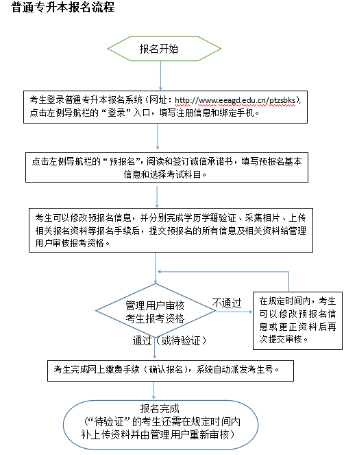 2023年广东普通专升本预报名填报流程-1