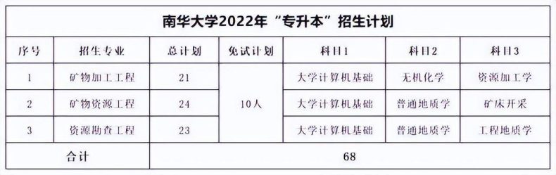 湖南专升本各院校考试科目汇总-1