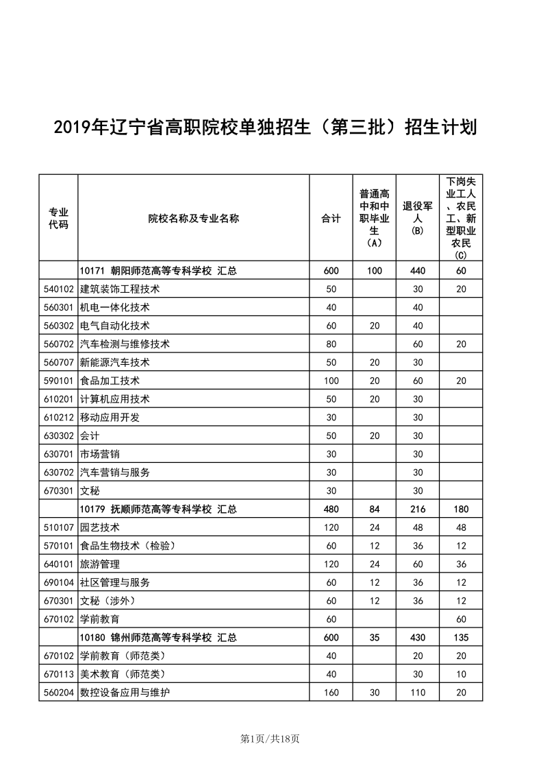 遼寧職業(yè)技術(shù)學(xué)校有哪些專業(yè)？遼寧高職單招學(xué)校有多少？-1