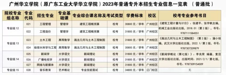 2023年广东专插本已有7所院校公布校考考试时间！-1