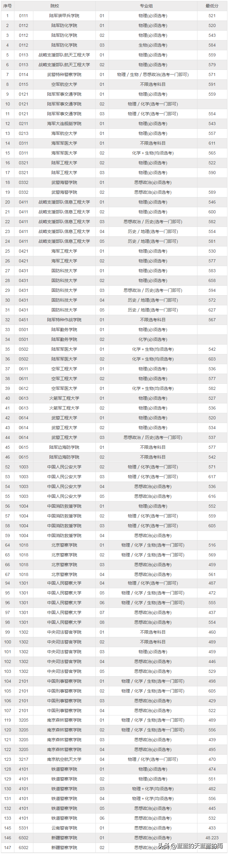 2022年各省份军校录取分数出炉！-1