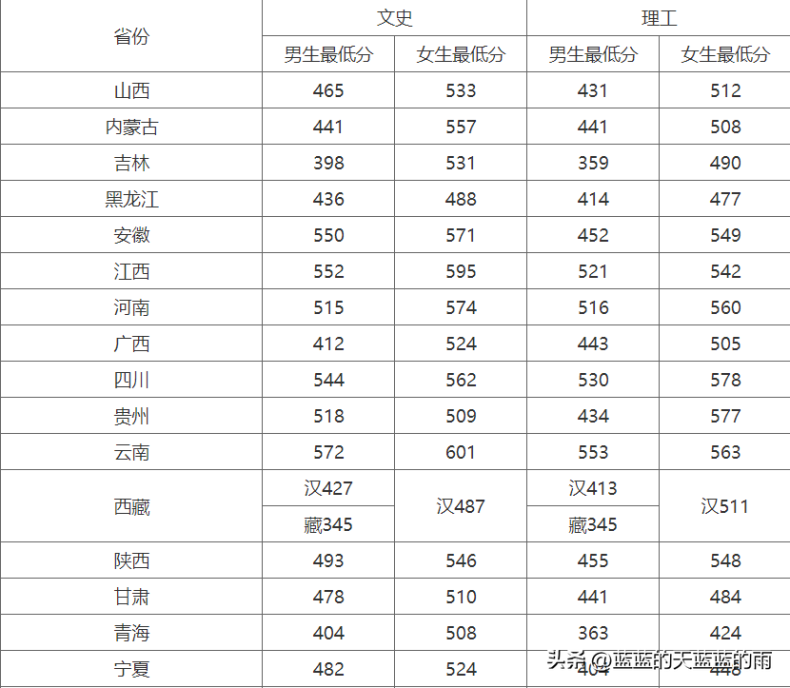 五所重点警察院校2022在全国各省市的录取分数线！-1