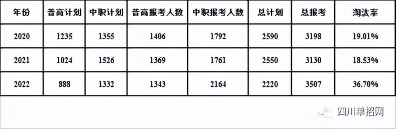 内江职业技术学院单招淘汰率和录取分数线-1