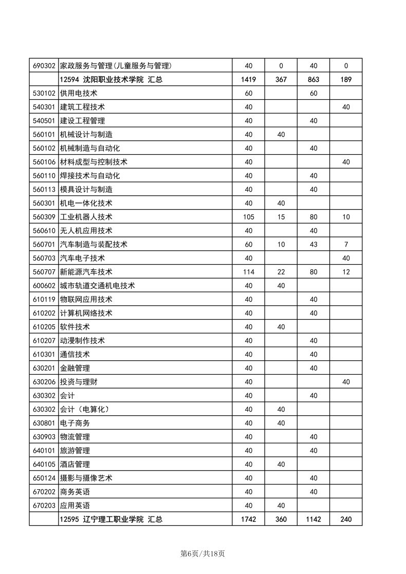 遼寧職業(yè)技術(shù)學(xué)校有哪些專業(yè)？遼寧高職單招學(xué)校有多少？-1