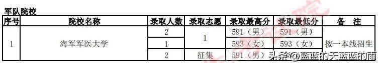 2022年各省份军校录取分数出炉！-1