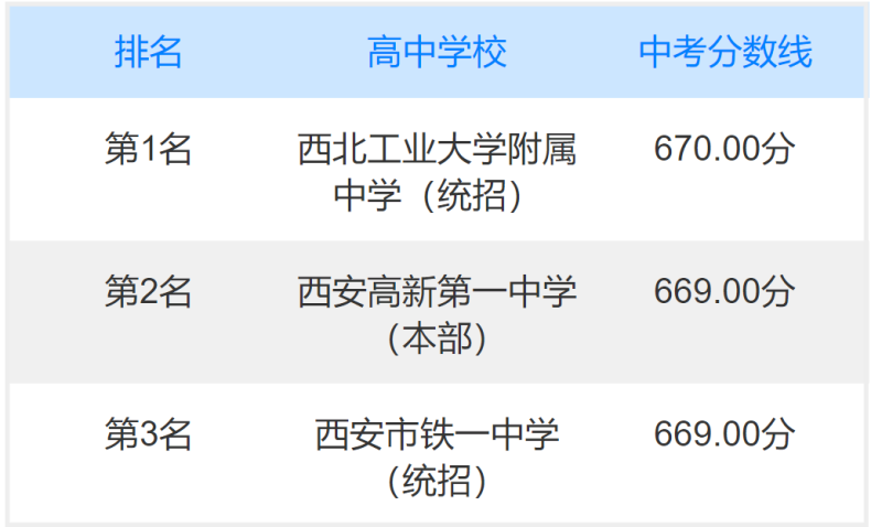 西安市中考分数线2022年公布（西安市中考分数线多少）-1