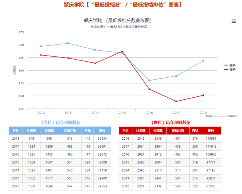 肇庆市有多少大专院校（附历年投档分情况）-1