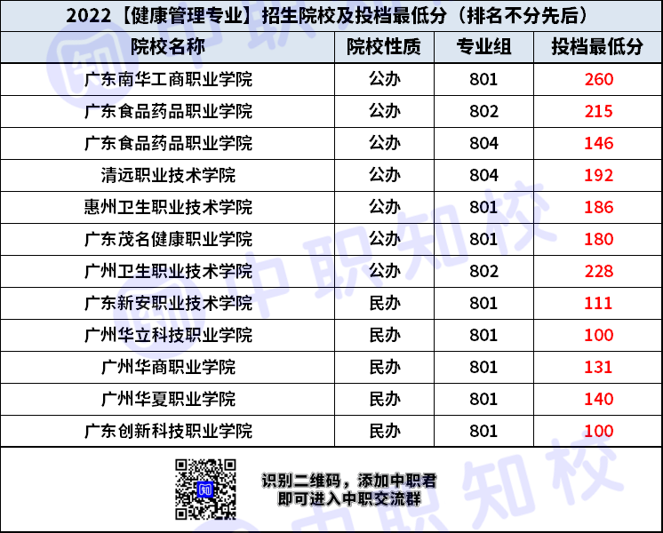 广东省健康管理招生学校有哪些？最低投档分是多少？-1