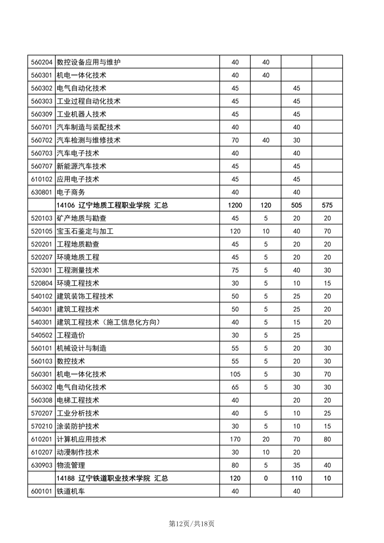 遼寧職業(yè)技術(shù)學(xué)校有哪些專業(yè)？遼寧高職單招學(xué)校有多少？-1