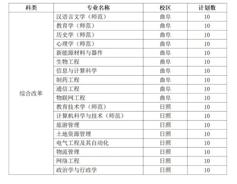 曲阜师范大学是一本还是二本（附：2022年招生计划）-1