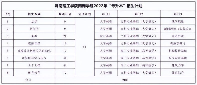 湖南专升本各院校考试科目汇总-1