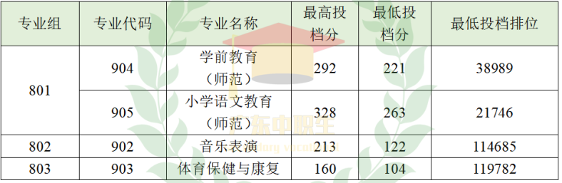 2022年廣東這6校首招3+證書考生，投檔最高分竟達(dá)382分？-1