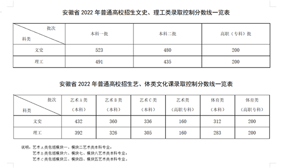 安徽一本线分数线2022（安徽一本线大概多少）-1