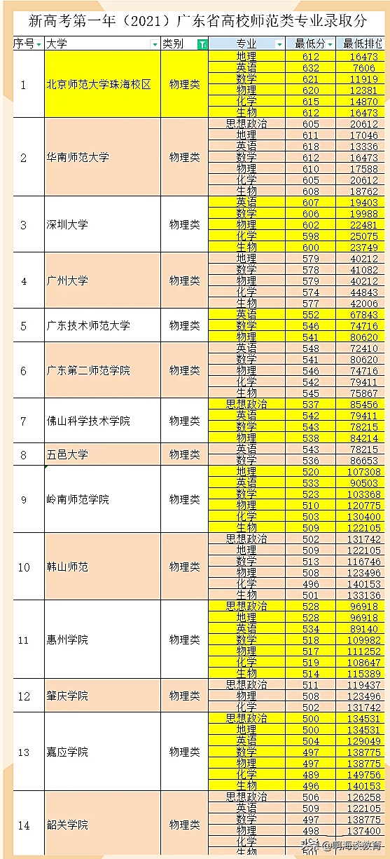 广东有哪些高校可以读师范专业（附：广东师范院校名单）-1