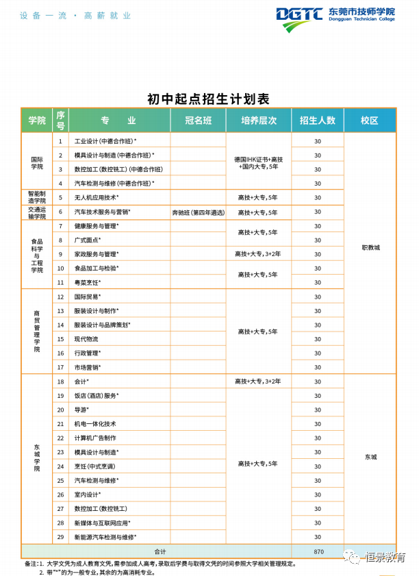 东莞市技师学院怎么样好不好？（附：2022年招生计划）-1