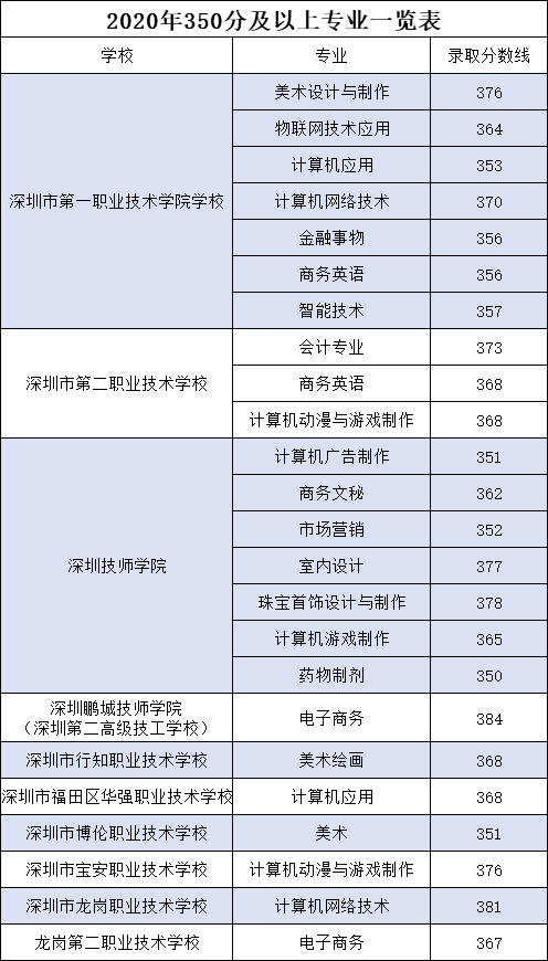 深圳中职学校值得上吗？（附：350分以上的专业）-1