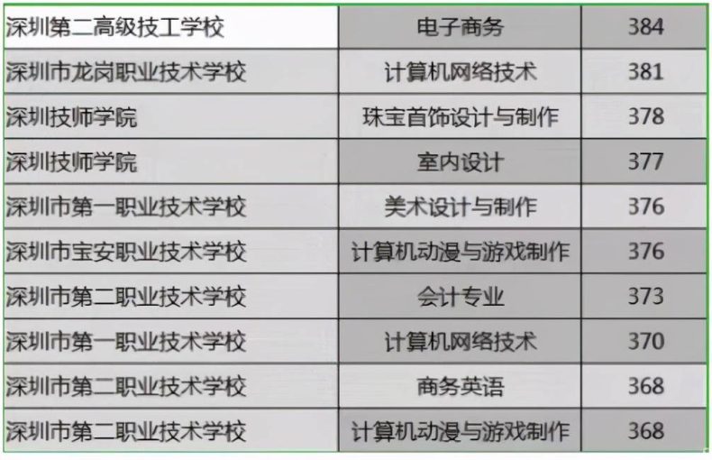 深圳分数线最高的中职学校（附：深圳中专学校排名）-1