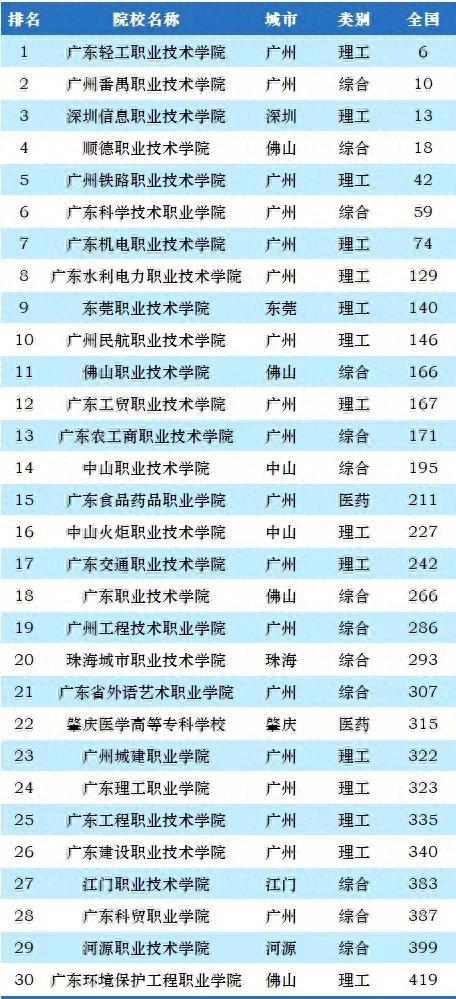 广州公办职业技术学院排名-1